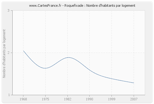 Roquefixade : Nombre d'habitants par logement