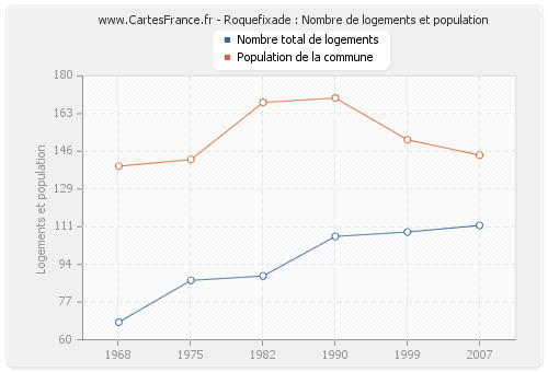Roquefixade : Nombre de logements et population