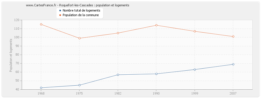 Roquefort-les-Cascades : population et logements