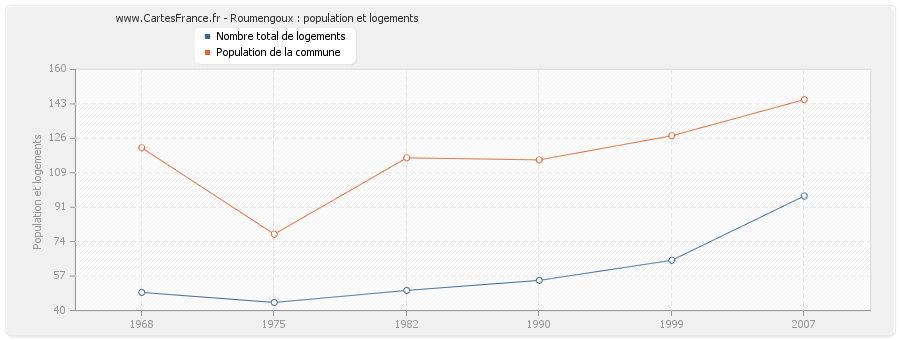 Roumengoux : population et logements