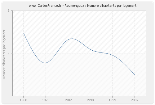 Roumengoux : Nombre d'habitants par logement