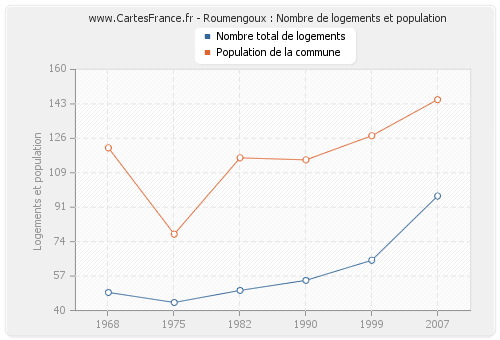 Roumengoux : Nombre de logements et population