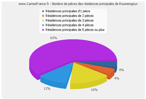 Nombre de pièces des résidences principales de Roumengoux