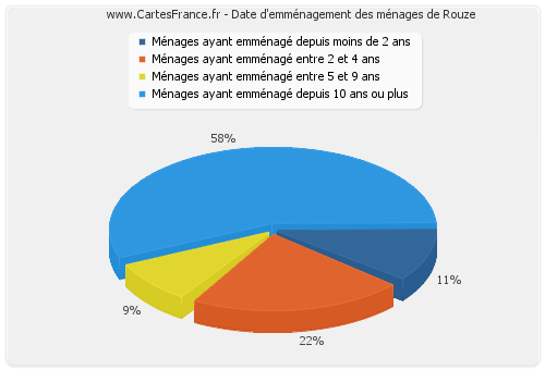 Date d'emménagement des ménages de Rouze