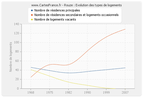 Rouze : Evolution des types de logements