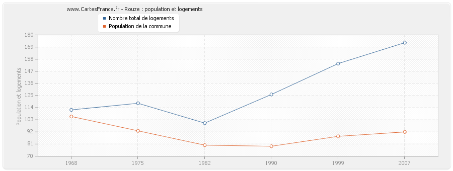 Rouze : population et logements