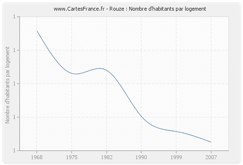 Rouze : Nombre d'habitants par logement