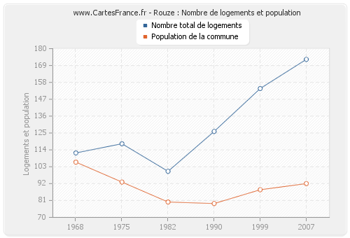 Rouze : Nombre de logements et population