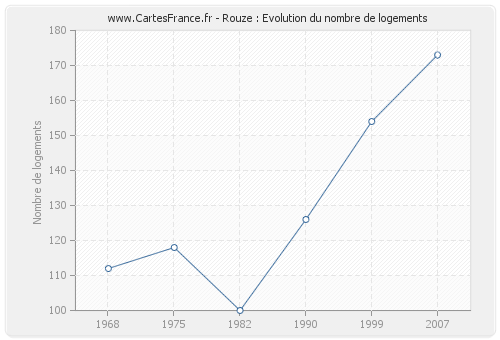 Rouze : Evolution du nombre de logements