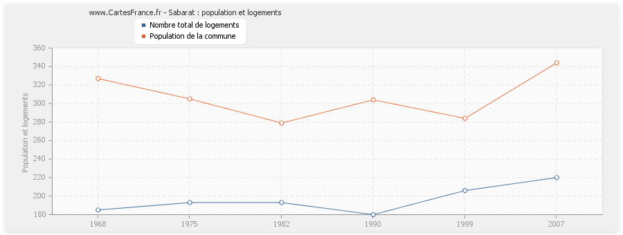 Sabarat : population et logements