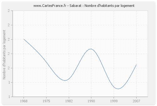 Sabarat : Nombre d'habitants par logement