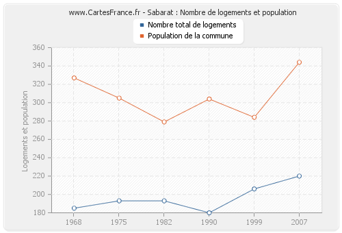 Sabarat : Nombre de logements et population