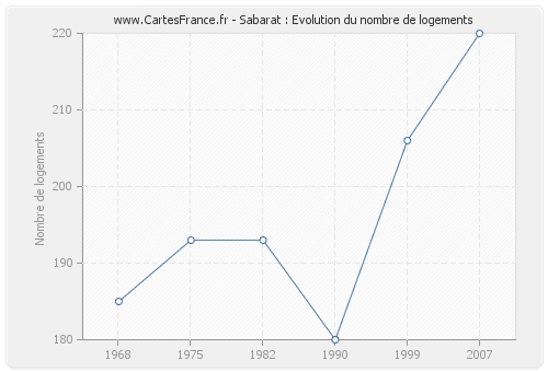 Sabarat : Evolution du nombre de logements