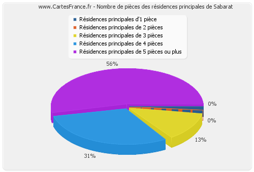 Nombre de pièces des résidences principales de Sabarat