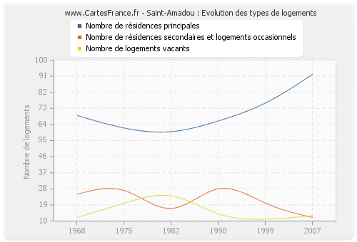 Saint-Amadou : Evolution des types de logements