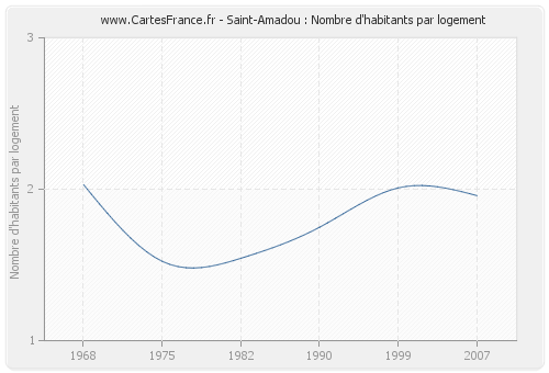 Saint-Amadou : Nombre d'habitants par logement