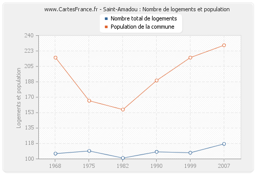 Saint-Amadou : Nombre de logements et population