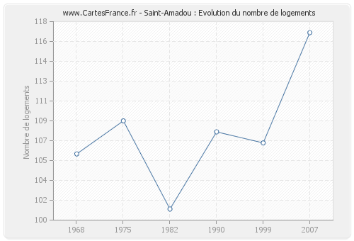 Saint-Amadou : Evolution du nombre de logements