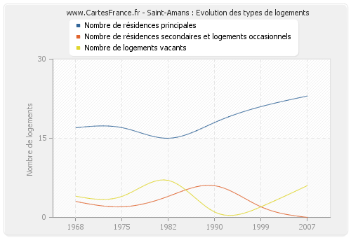 Saint-Amans : Evolution des types de logements