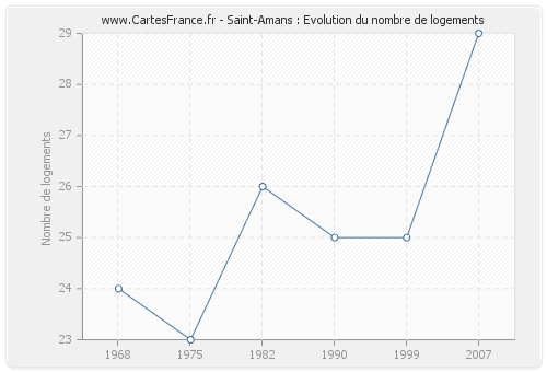 Saint-Amans : Evolution du nombre de logements