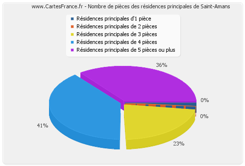 Nombre de pièces des résidences principales de Saint-Amans