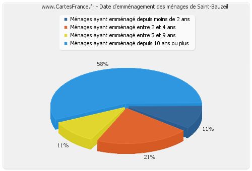 Date d'emménagement des ménages de Saint-Bauzeil