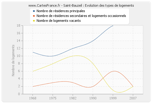 Saint-Bauzeil : Evolution des types de logements