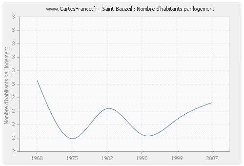 Saint-Bauzeil : Nombre d'habitants par logement