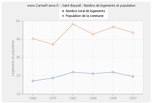 Saint-Bauzeil : Nombre de logements et population