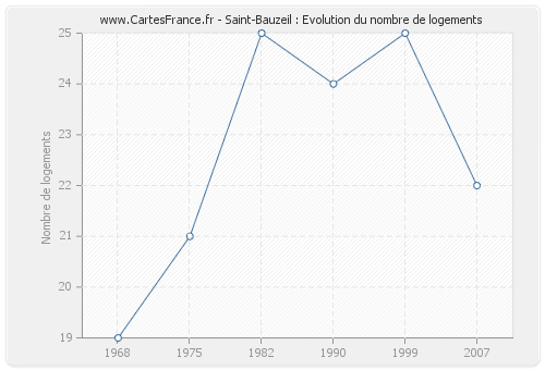 Saint-Bauzeil : Evolution du nombre de logements