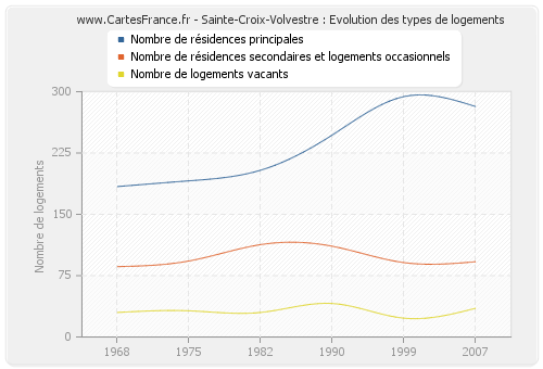 Sainte-Croix-Volvestre : Evolution des types de logements