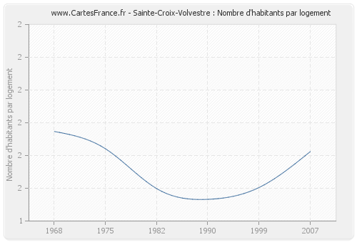 Sainte-Croix-Volvestre : Nombre d'habitants par logement