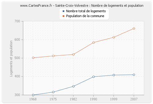 Sainte-Croix-Volvestre : Nombre de logements et population