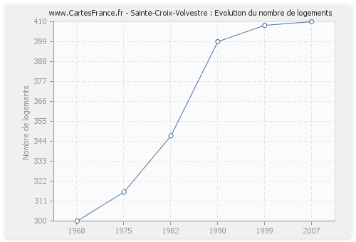 Sainte-Croix-Volvestre : Evolution du nombre de logements