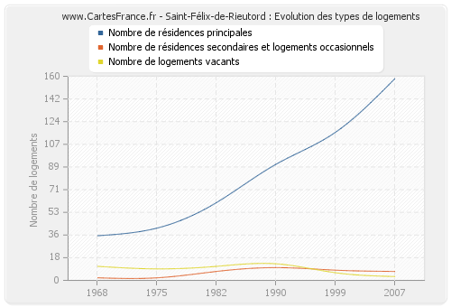 Saint-Félix-de-Rieutord : Evolution des types de logements