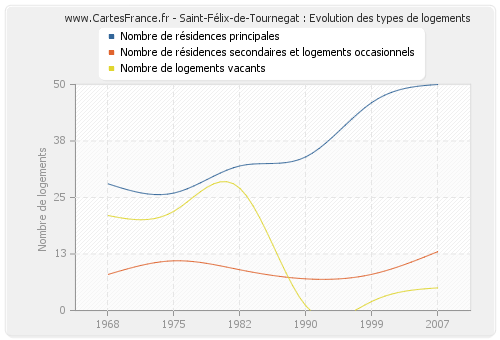 Saint-Félix-de-Tournegat : Evolution des types de logements