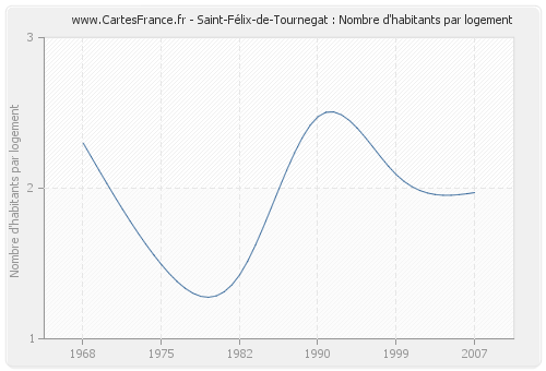 Saint-Félix-de-Tournegat : Nombre d'habitants par logement