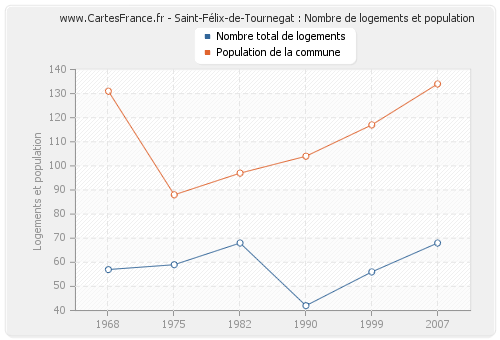 Saint-Félix-de-Tournegat : Nombre de logements et population