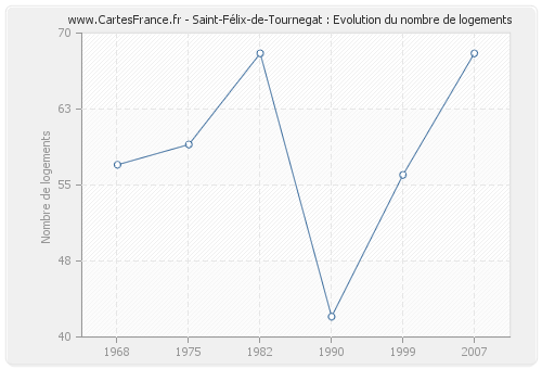Saint-Félix-de-Tournegat : Evolution du nombre de logements