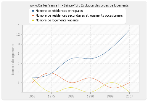 Sainte-Foi : Evolution des types de logements