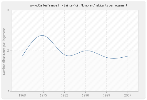 Sainte-Foi : Nombre d'habitants par logement