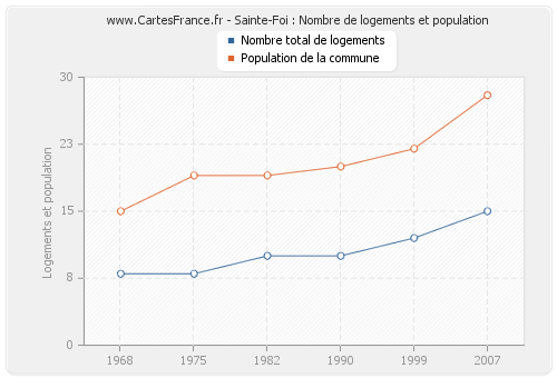Sainte-Foi : Nombre de logements et population