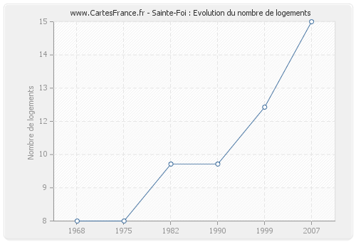 Sainte-Foi : Evolution du nombre de logements