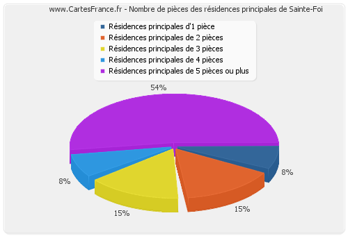 Nombre de pièces des résidences principales de Sainte-Foi