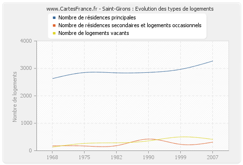 Saint-Girons : Evolution des types de logements