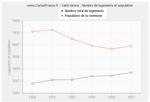 Saint-Girons : Nombre de logements et population