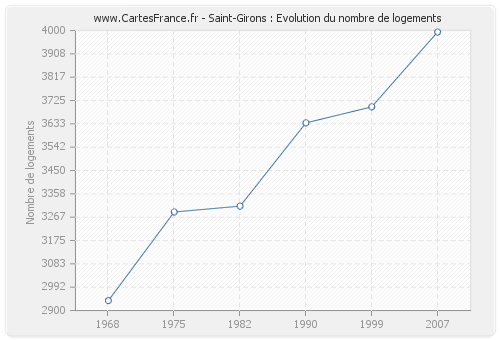 Saint-Girons : Evolution du nombre de logements