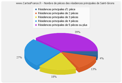 Nombre de pièces des résidences principales de Saint-Girons