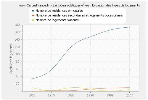 Saint-Jean-d'Aigues-Vives : Evolution des types de logements