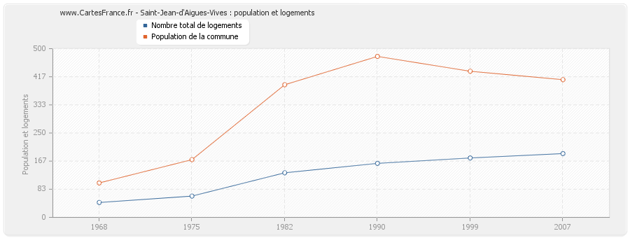 Saint-Jean-d'Aigues-Vives : population et logements